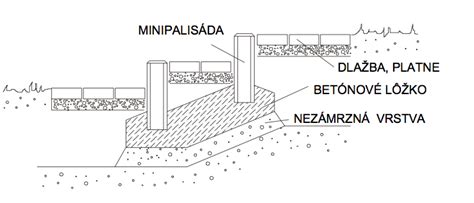 Detail uloženia drenážnej rúry do štrkového lôžka