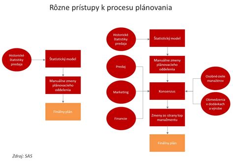 Schéma: Proces plánovania akcie s dôrazom na cieľ