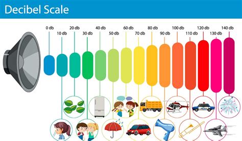 Infografika zobrazujúca rôzne zvuky a ich hladinu v decibeloch