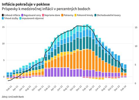 Graf poklesu bielych krviniek po chemoterapii