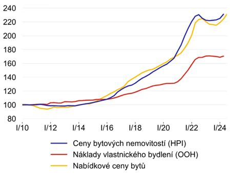 Graf: Vývoj percenta e-receptov s uvedeným kódom indikačného obmedzenia