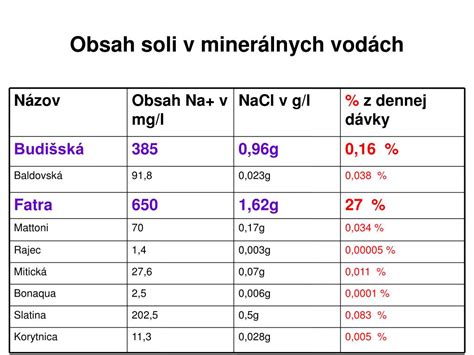 Graf znázorňujúci obsah soli v instantných potravinách