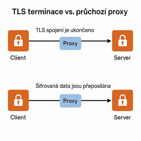 Schéma fungovania cookies medzi prehliadačom a serverom