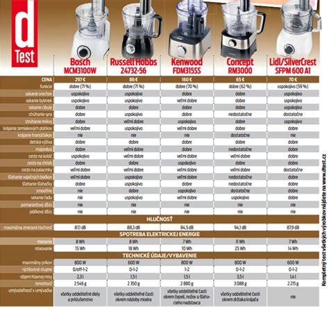 Schéma porovnania parametrov kuchynských robotov