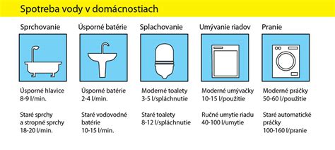 Infografika: Porovnanie spotreby vody pri sprchovaní s úspornými a bežnými hlavicami
