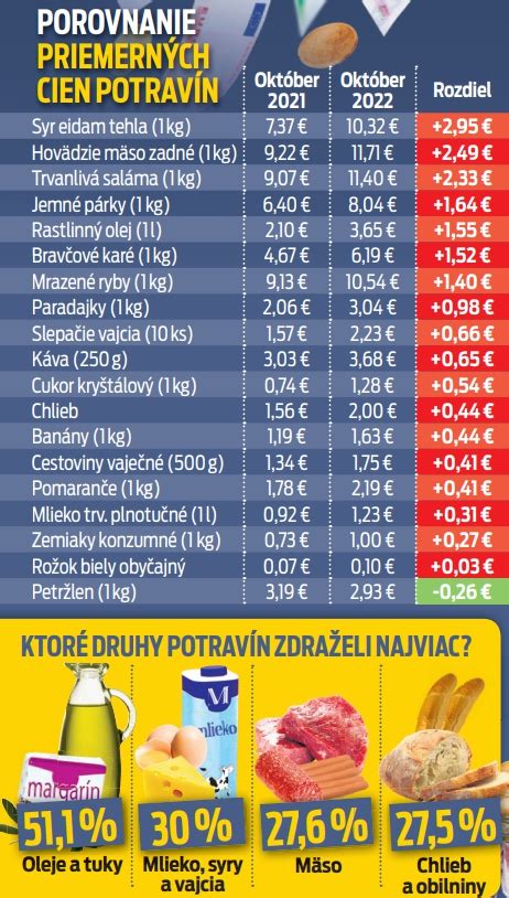 Porovnanie cien potravín za socializmu a dnes