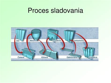 Proces sladovania jačmeňa