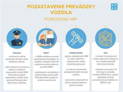 Infografika o procese objednávania a donášky jedla