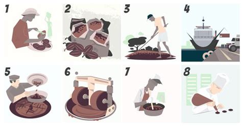 História výroby čokolády