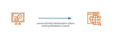Schéma fungovania súborov cookie medzi prehliadačom a serverom
