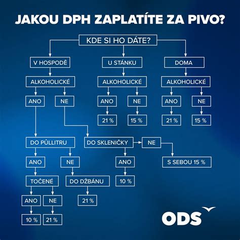 Schéma: Prevod DPH na odberateľa