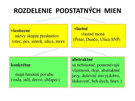 Infografika zobrazujúca rozdelenie podstatných mien