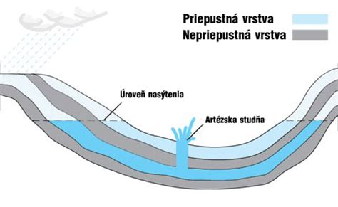 Artézska studňa v okrese Šaľa