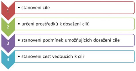 Farebná schéma zobrazujúca jednotlivé kroky prípravy vláčneho ovocného koláča