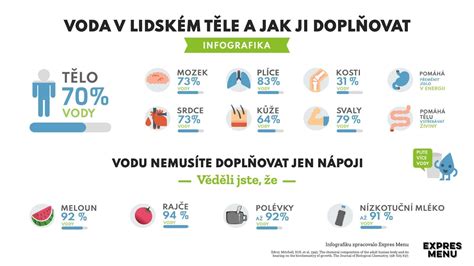 infografika o obsahu vody v ovocí
