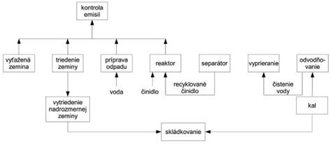 Schéma detoxikačných procesov v tele