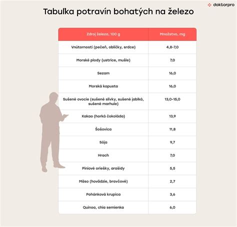 Tabuľka potravín bohatých na chróm