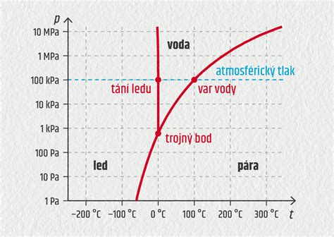 Schéma rastu kukurice v závislosti od teploty