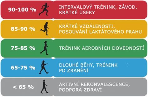 Graf prahového výkonu a zóny tepovej frekvencie