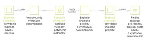 Časová os vývoja kuchynského náradia