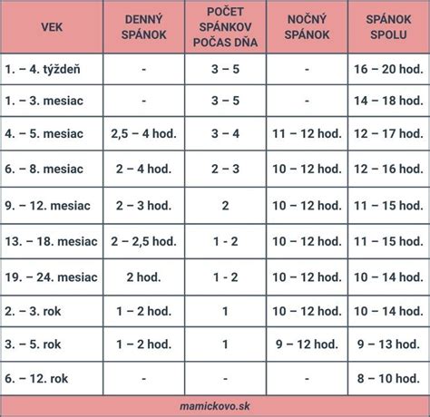 Porovnávacia tabuľka dávkovania Solmucolu podľa veku a indikácie