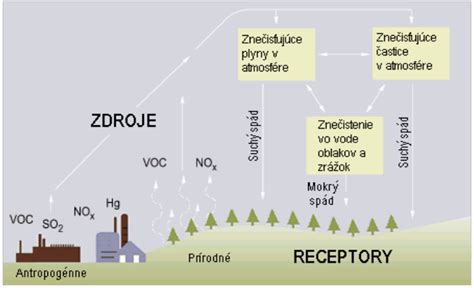 Schéma: Príčiny a dôsledky sociálnych nepokojov