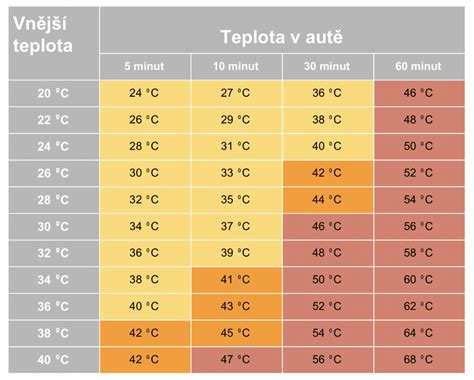 Infografika: Teplota v aute a jej nárast v závislosti od vonkajšej teploty