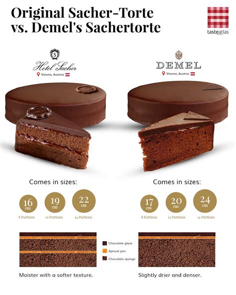 Porovnanie log Hotel Sacher a Demel
