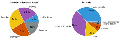 graf porovnávajúci produkciu a dostupnosť potravín vo svete