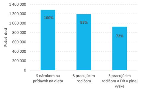 Graf s odporúčaným denným príjmom ovocia