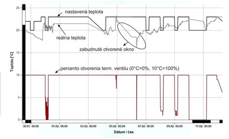 Graf energetickej náročnosti pečenia chleba