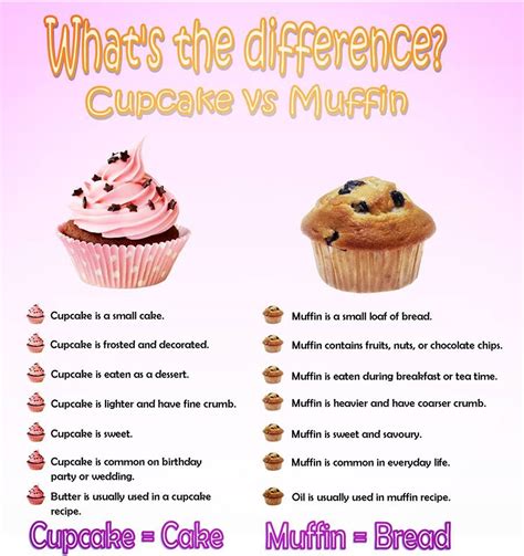 Porovnanie muffin a cupcake s krémom