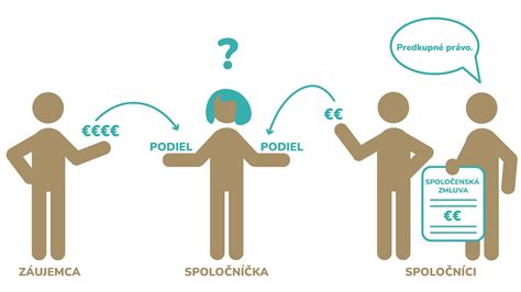 Schéma zmien v spoločenskej zmluve