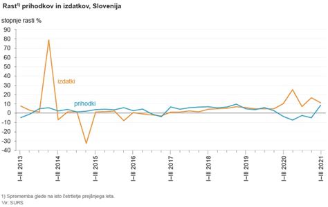 Graf porovnávajúci produkciu potravín a rast populácie
