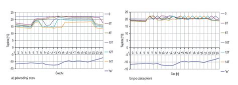 Porovnanie teplôt pri výrobe jogurtu