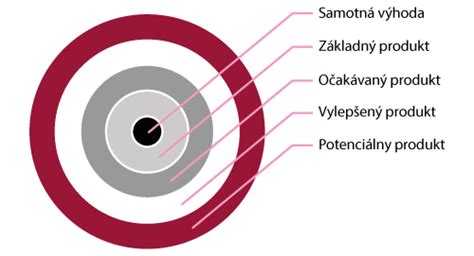 Schéma piatich úrovní produktu