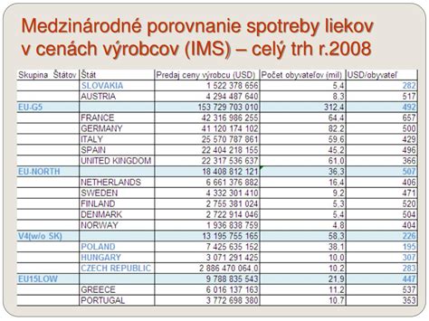 Porovnanie počtu preplácaných onkologických liekov v EÚ