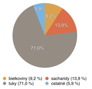 Graf nutričných hodnôt tuniaka a špenátu