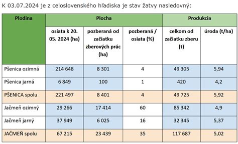 Infografika porovnávajúca ceny obilnín v rôznych obdobiach