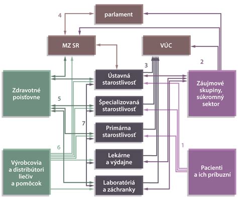Schéma vzťahov: Lekár-Pacient-Lekárnik