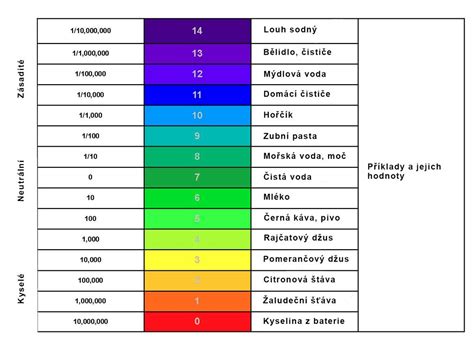 Graf pH stupnice a neutralizácie kyseliny sódou bikarbónou