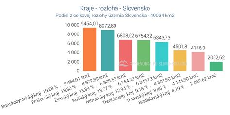 Graf obľúbenosti druhov chleba na Slovensku