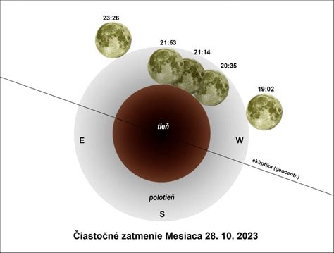 Zmenšovanie Mesiaca - schéma