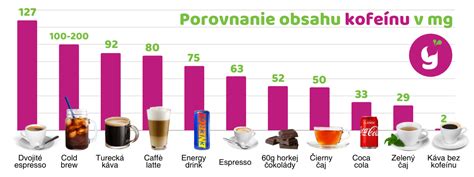 Tabuľka porovnávajúca obsah kofeínu v rôznych druhoch čaju