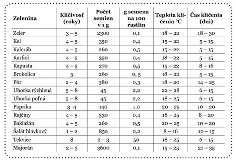 Tabuľka nutričných hodnôt vybraných hľuzových zelenín