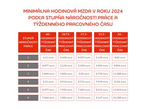 Štruktúra prestávok v pracovnom čase