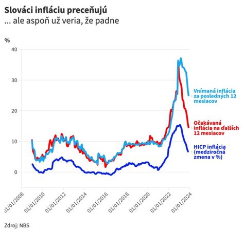 Graf porovnávajúci nákupné preferencie Slovákov