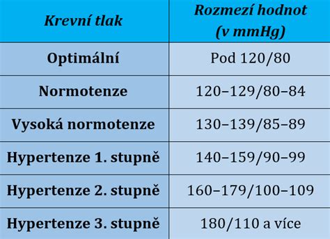 Graf zníženia krvného tlaku po konzumácii čokolády