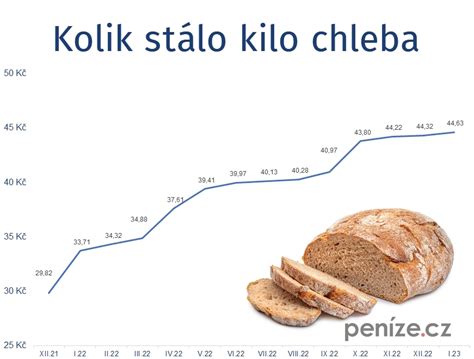 Graf nutričného zloženia špaldového chleba