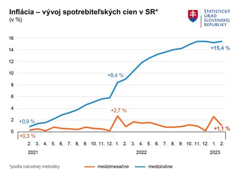 Graf porovnávajúci odporúčanú spotrebu zeleniny s aktuálnou spotrebou na Slovensku